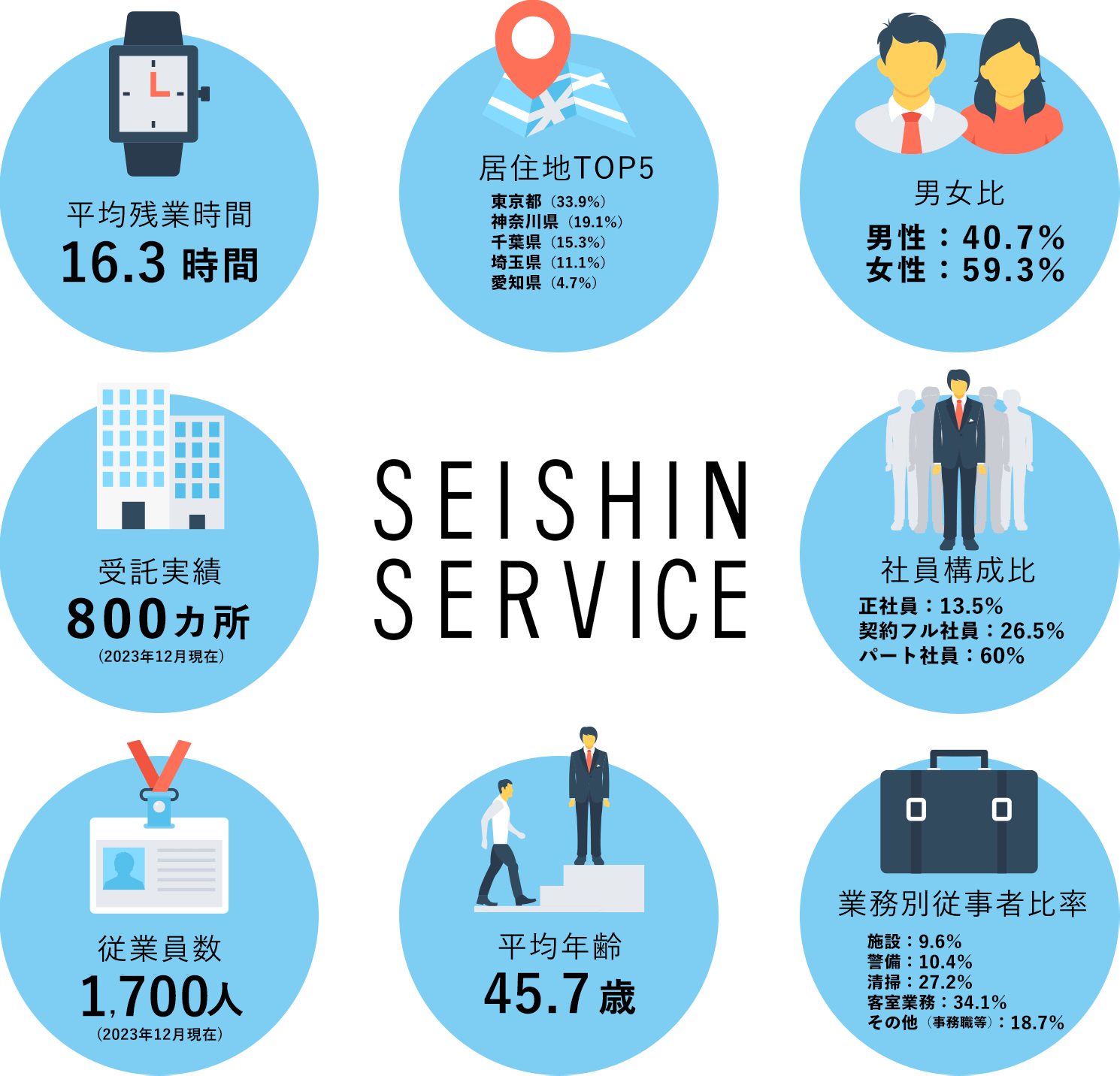 Dataデータで見る西新サービス