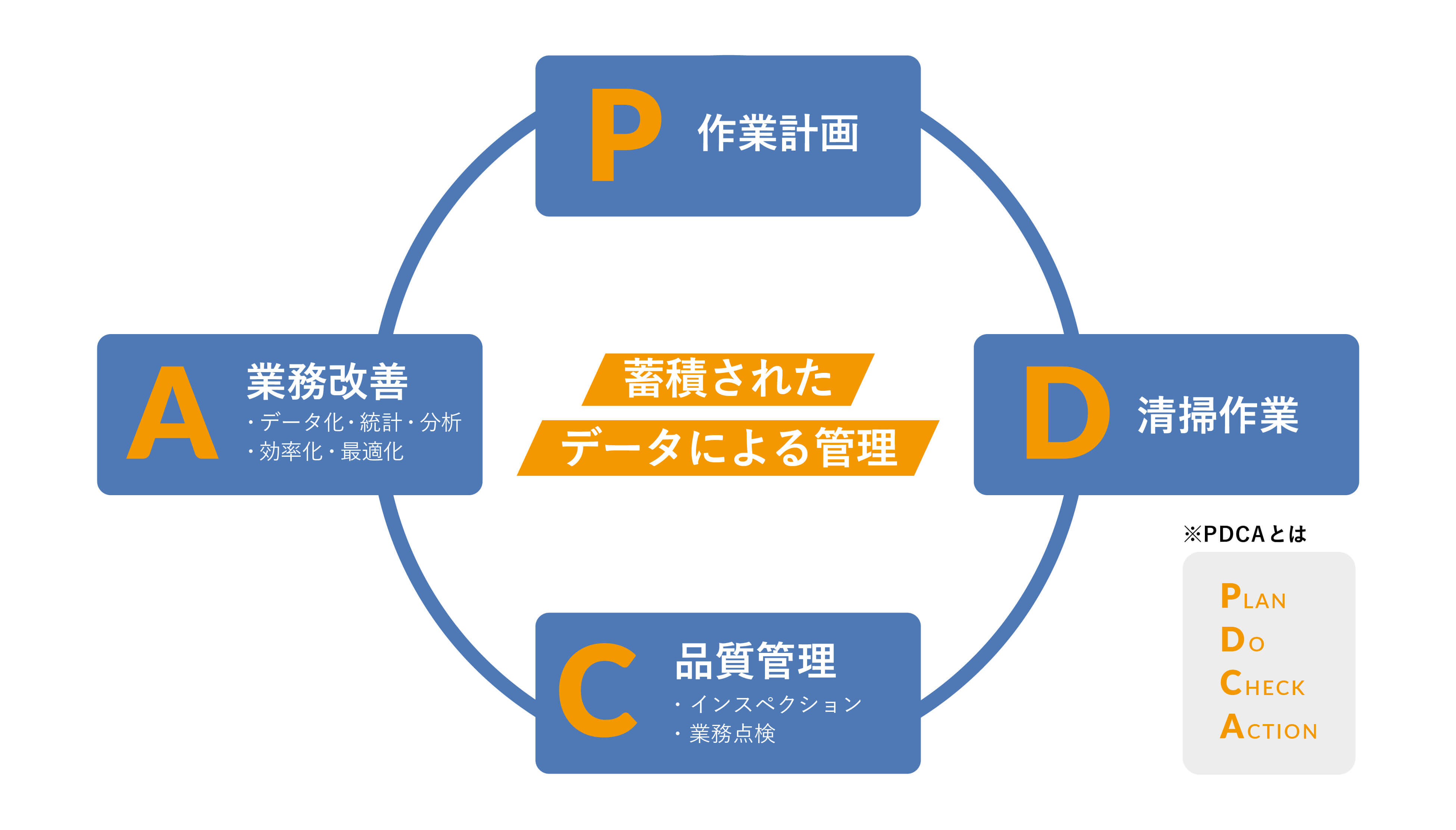 清掃業務を支える「PDCAサイクル」